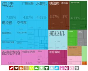 中國大陸出口到中非共和國的商品（2012年）[15]