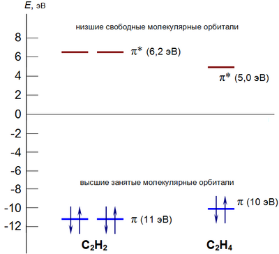 Etilen va atsetilenning molekulyar orbitallarining qiyosiy diagrammasi