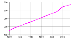 Islannin väkiluku 1960-2015 (tuhatta)