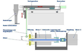 Antriebsschema Nadelwickelmaschine; patentierter Pleuelantrieb Fa. Aumann