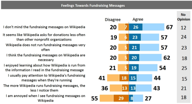 Lake Research Partners October 2015 US Study: Feelings towards Fundraising Messages