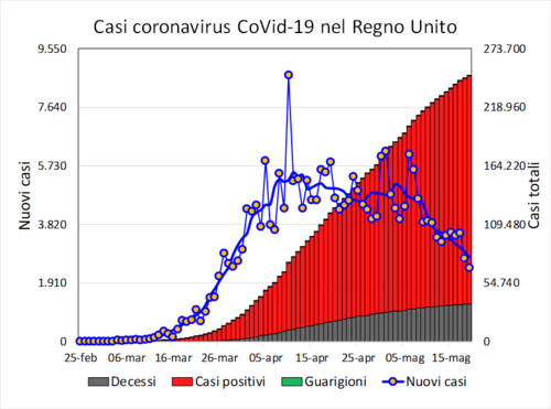 Evoluzione dei casi di COVID-19 nel Regno Unito