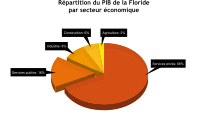 Schéma illustrant la répartition du PIB de la Floride.