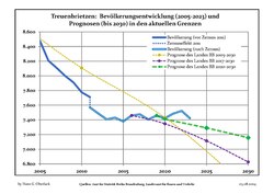 Sviluppo recente della popolazione (Linea blu) e previsioni