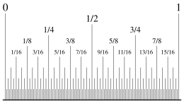 Unit interval subdivided into 1/128ths