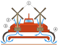 English: 1. Propellers 2. Air 3. Fan 4. Flexible skirt