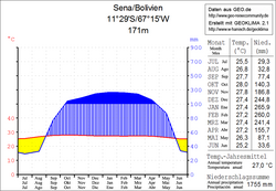 Klimadiagramm Sena