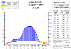 Klimadiagramm Viloco