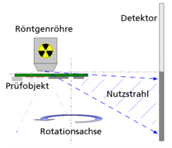 Schematischer Aufbau der High Resolution Computed Laminography.