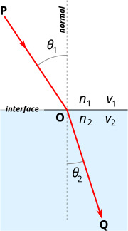 Thumbnail for Snell's law