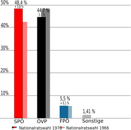 Oostenrijkse parlementsverkiezingen 1970