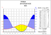 Antalya (Anatolia sudică)