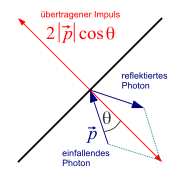 Calculation of Radiation pressure