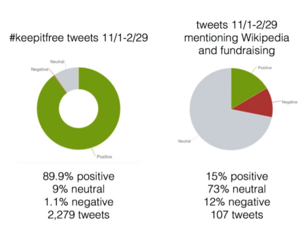 Twitter Sentiment during 2015 Big English Fundraiser, for FY1516 Fundraising Report