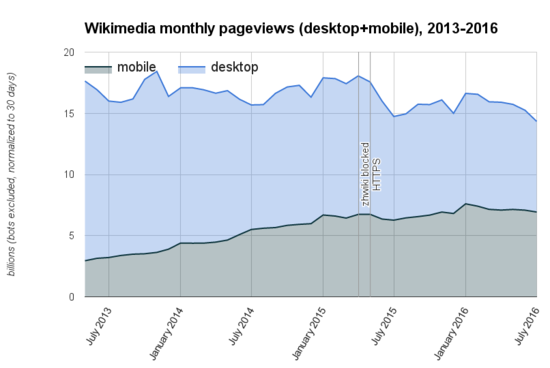 2009–2016 Readership Trends, for FY1516 Fundraising Report