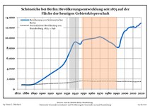 Befolkningsutvecklingen i de nuvarande gränserna (Blå linje: Befolkning—Prickade linjen: Jämförelse med utvecklingen av Brandenburg—Grå bakgrund: Period av Nazi styre—Röd bakgrund: Period av kommunistiskt styre)