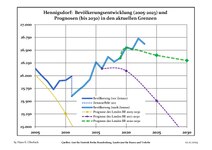 Recente ontwikkeling van de bevolking (blauwe lijn) en prognoses