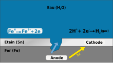 Schéma légendé présentant la couche de fer recouverte d’une couche d’étain, le tout étant surmonté d’eau, avec une petite perforation du revêtement métallique par laquelle l’eau s’infiltre.