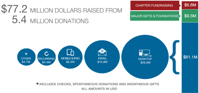 Donations Sources for FY1516 Fundraising Report