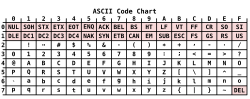 ASCII Code Chart.svg