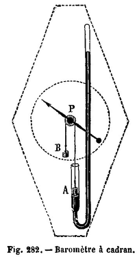 Principe du baromètre à cadran.