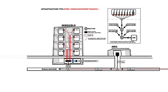 Structure d'un réseau FTTH GPON