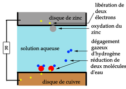 Schéma de fonctionnement de la pile Volta.