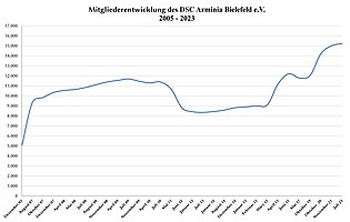 Member Development of the DSC Arminia Bielefeld