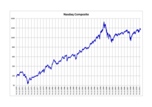 Nasdaq Composite.png