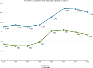 Puerto Rico's unemployment rate (seasonally adjusted) is significantly higher than the U.S. national average.[165][166]