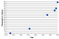 Southwest Airlines Passenger count 1971- 2005