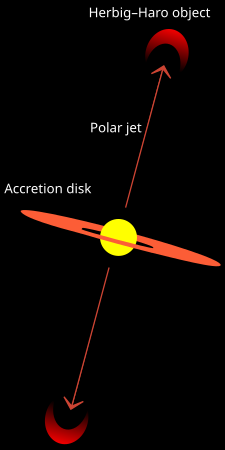 Il·lustració que representa dos jets de matèria que es desplacen cap a fora en direccions oposades d’un sistema de disc estrella i que creen objectes de HH brillants als extrems quan xoquen amb el medi circumdant