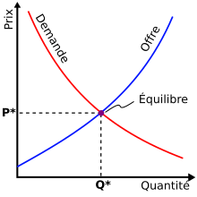 Offre-demande-equilibre.svg