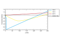 Der Kompressibilitätsfaktor von Stickstoff, abhängig von Druck und Temperatur, berechnet über die Fundamentalgleichung. Ein ähnliches Bild ergibt sich beim Vergleich verschiedener Gase. [Aus Daten des NIST]