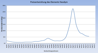 Preisentwicklung Neodymoxid (Quelle: Sachwerte Einkaufsgemeinschaft, Stand 10. März 2014)