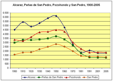 Evolució demogràfica comparada de San Pedro (taronnja) amb Alcaraz, Peñas de San Pedro i Pozohondo.