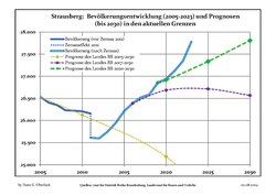 Recent Population Development and Projections (Population Development before Census 2011 (blue line); Recent Population Development according to the Census in Germany in 2011 (blue bordered line); Official projections for 2005–2030 (yellow line); for 2017–2030 (scarlet line); for 2020–2030 (green line)