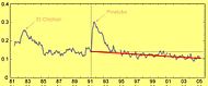 NASA, Global Dimming - El Chichon, VEI 5; Pinatubo, VEI 6.