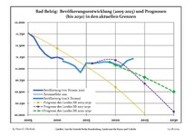 Sviluppo recente della popolazione (Linea blu) e previsioni