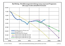 Proyecciones y desarrollo poblacional reciente (Desarrollo poblacional antes del censo del 2011 (línea azul); Desarrollo poblacional reciente de acuerdo al Censo en Alemania del 2011 (línea azul con bordes); Proyecciones ofiales para el período 2005-2030 (línea amarilla); para el período 2017-2030 (línea escarlata); para el período 2020-2030 (línea verde)