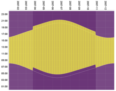 Graph of sunrise and sunset times for 2007. The horizontal axis is the date; the vertical axis is the times of sunset and sunrise. There is a bulge in the center during summer, when sunrise is early and sunset late. There are step functions in spring and fall, when DST starts and stops.