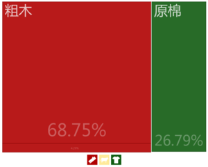 中非共和国出口到中国大陆的商品（2012年）[16]