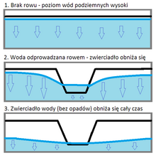 Rów melioracyjny - schemat działania