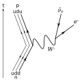 Biểu đồ Feynman đối với phân rã β⁻ biến 1 neutron thành 1 proton, electron, và antineutrino electron qua 1 W⁻ boson trung gian.