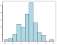 histogram