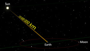 The distance from the Sun to the Earth is shown as 150 million kilometers, an approximate average.