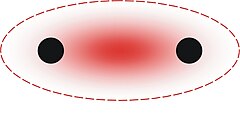 Schéma d'une liaison σ entre deux atomes