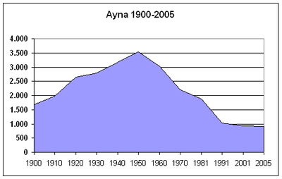 Evolució demogràfica per desenis i 2005.