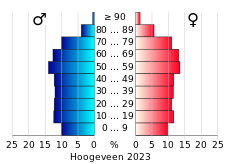 Bevolkingspiramide van de gemeente Hoogeveen