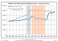 Sviluppo della popolazione dal 1875 entro gli attuali confini (Linea Blu: Popolazione; Linea puntata: Confronto dello sviluppo della popolazione dello stato del Brandenburgo; Sfondo grigio: Ai tempi del governo nazista; Sfondo rosso: Al tempo del governo comunista)